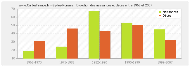 Gy-les-Nonains : Evolution des naissances et décès entre 1968 et 2007