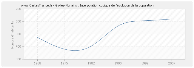 Gy-les-Nonains : Interpolation cubique de l'évolution de la population