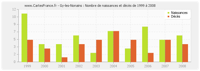 Gy-les-Nonains : Nombre de naissances et décès de 1999 à 2008