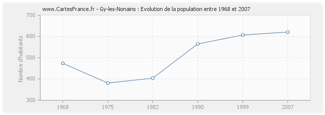 Population Gy-les-Nonains