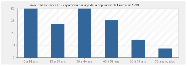 Répartition par âge de la population de Huêtre en 1999