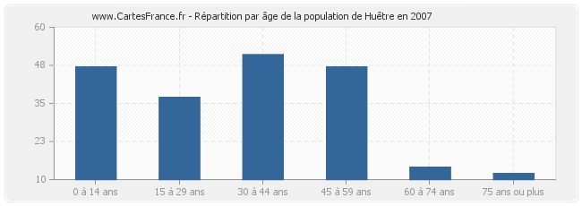 Répartition par âge de la population de Huêtre en 2007
