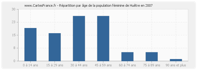 Répartition par âge de la population féminine de Huêtre en 2007