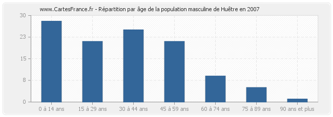 Répartition par âge de la population masculine de Huêtre en 2007