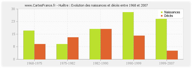 Huêtre : Evolution des naissances et décès entre 1968 et 2007