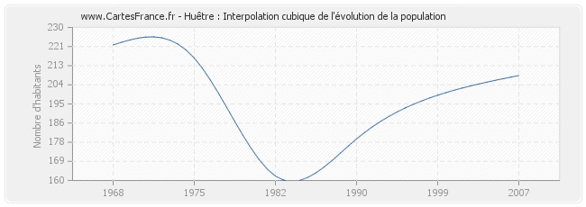 Huêtre : Interpolation cubique de l'évolution de la population