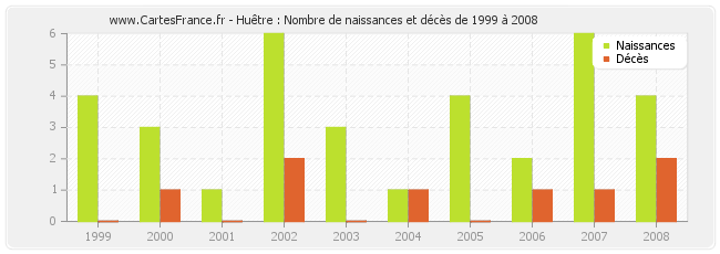 Huêtre : Nombre de naissances et décès de 1999 à 2008