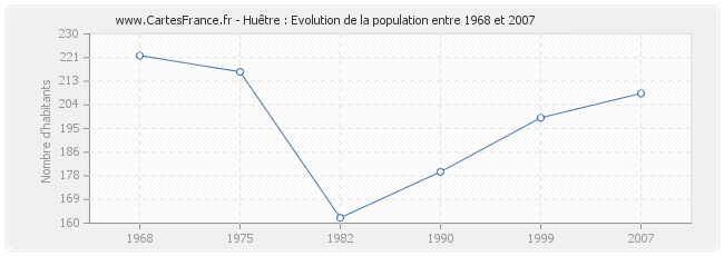 Population Huêtre