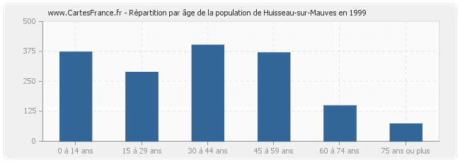 Répartition par âge de la population de Huisseau-sur-Mauves en 1999