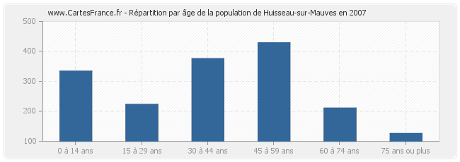 Répartition par âge de la population de Huisseau-sur-Mauves en 2007