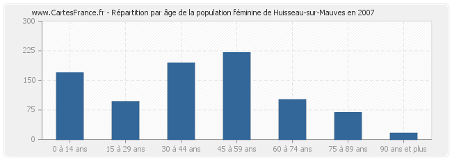 Répartition par âge de la population féminine de Huisseau-sur-Mauves en 2007