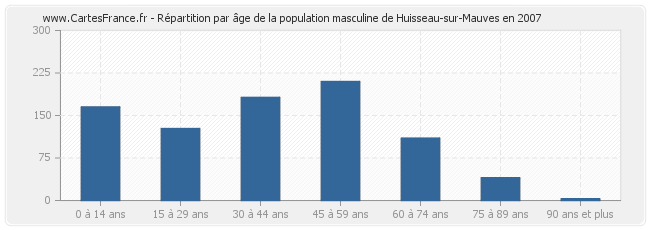 Répartition par âge de la population masculine de Huisseau-sur-Mauves en 2007