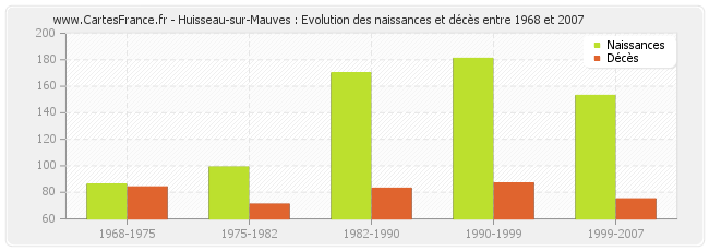 Huisseau-sur-Mauves : Evolution des naissances et décès entre 1968 et 2007