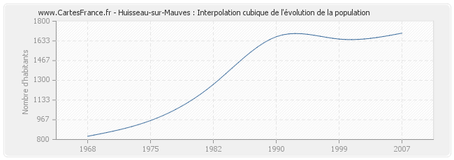 Huisseau-sur-Mauves : Interpolation cubique de l'évolution de la population