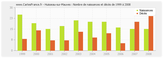 Huisseau-sur-Mauves : Nombre de naissances et décès de 1999 à 2008