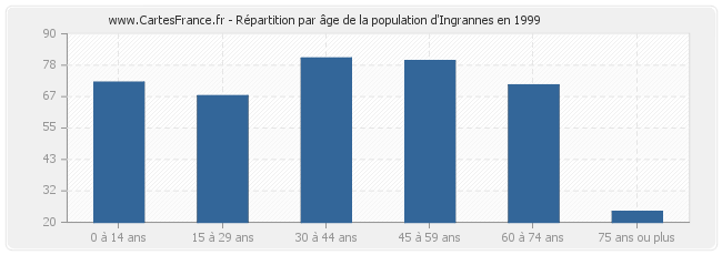 Répartition par âge de la population d'Ingrannes en 1999