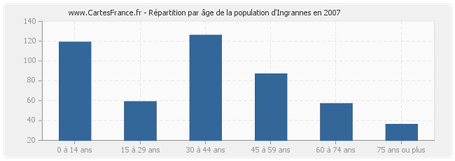Répartition par âge de la population d'Ingrannes en 2007