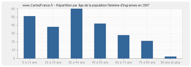 Répartition par âge de la population féminine d'Ingrannes en 2007