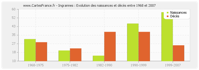 Ingrannes : Evolution des naissances et décès entre 1968 et 2007