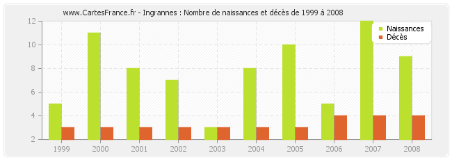 Ingrannes : Nombre de naissances et décès de 1999 à 2008