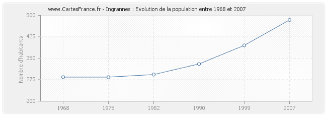 Population Ingrannes