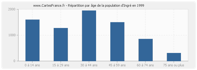 Répartition par âge de la population d'Ingré en 1999