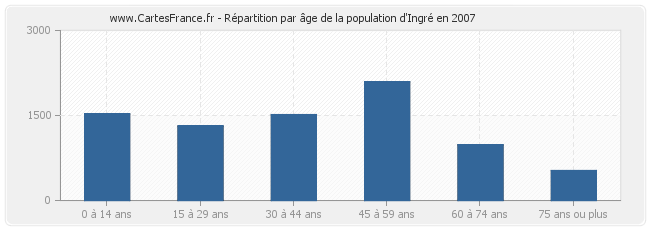 Répartition par âge de la population d'Ingré en 2007