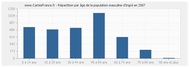 Répartition par âge de la population masculine d'Ingré en 2007