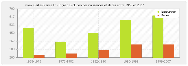 Ingré : Evolution des naissances et décès entre 1968 et 2007