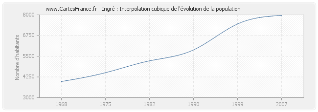 Ingré : Interpolation cubique de l'évolution de la population