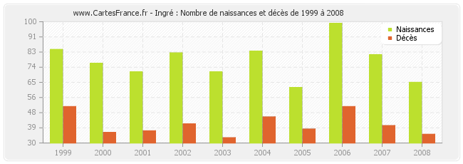 Ingré : Nombre de naissances et décès de 1999 à 2008