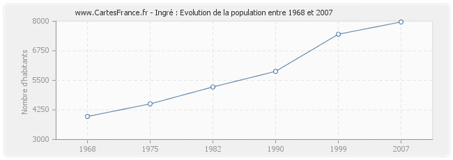 Population Ingré
