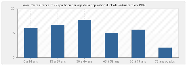 Répartition par âge de la population d'Intville-la-Guétard en 1999