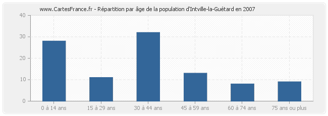 Répartition par âge de la population d'Intville-la-Guétard en 2007