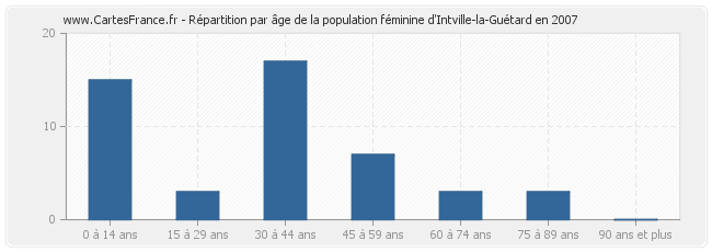 Répartition par âge de la population féminine d'Intville-la-Guétard en 2007