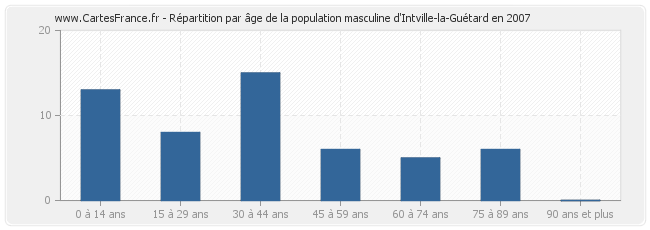 Répartition par âge de la population masculine d'Intville-la-Guétard en 2007