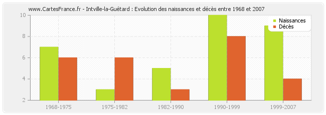Intville-la-Guétard : Evolution des naissances et décès entre 1968 et 2007