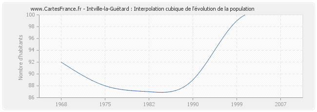 Intville-la-Guétard : Interpolation cubique de l'évolution de la population