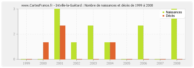 Intville-la-Guétard : Nombre de naissances et décès de 1999 à 2008