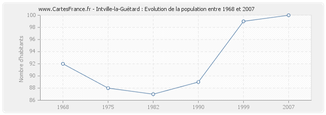 Population Intville-la-Guétard