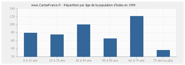 Répartition par âge de la population d'Isdes en 1999