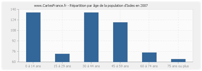 Répartition par âge de la population d'Isdes en 2007