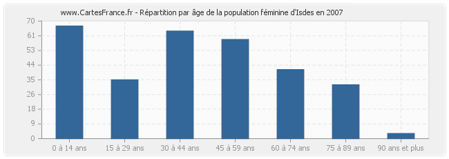 Répartition par âge de la population féminine d'Isdes en 2007