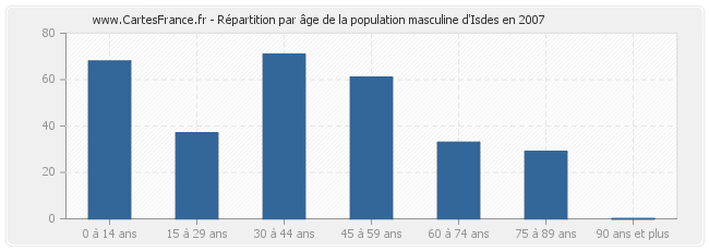 Répartition par âge de la population masculine d'Isdes en 2007