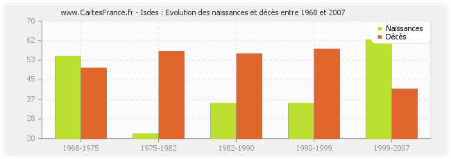 Isdes : Evolution des naissances et décès entre 1968 et 2007