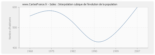 Isdes : Interpolation cubique de l'évolution de la population
