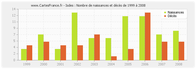 Isdes : Nombre de naissances et décès de 1999 à 2008