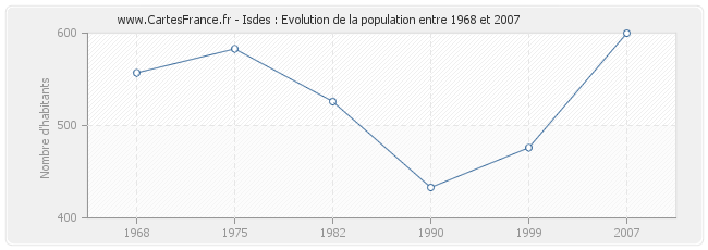 Population Isdes
