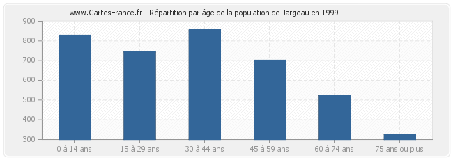 Répartition par âge de la population de Jargeau en 1999
