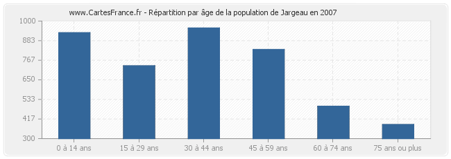 Répartition par âge de la population de Jargeau en 2007